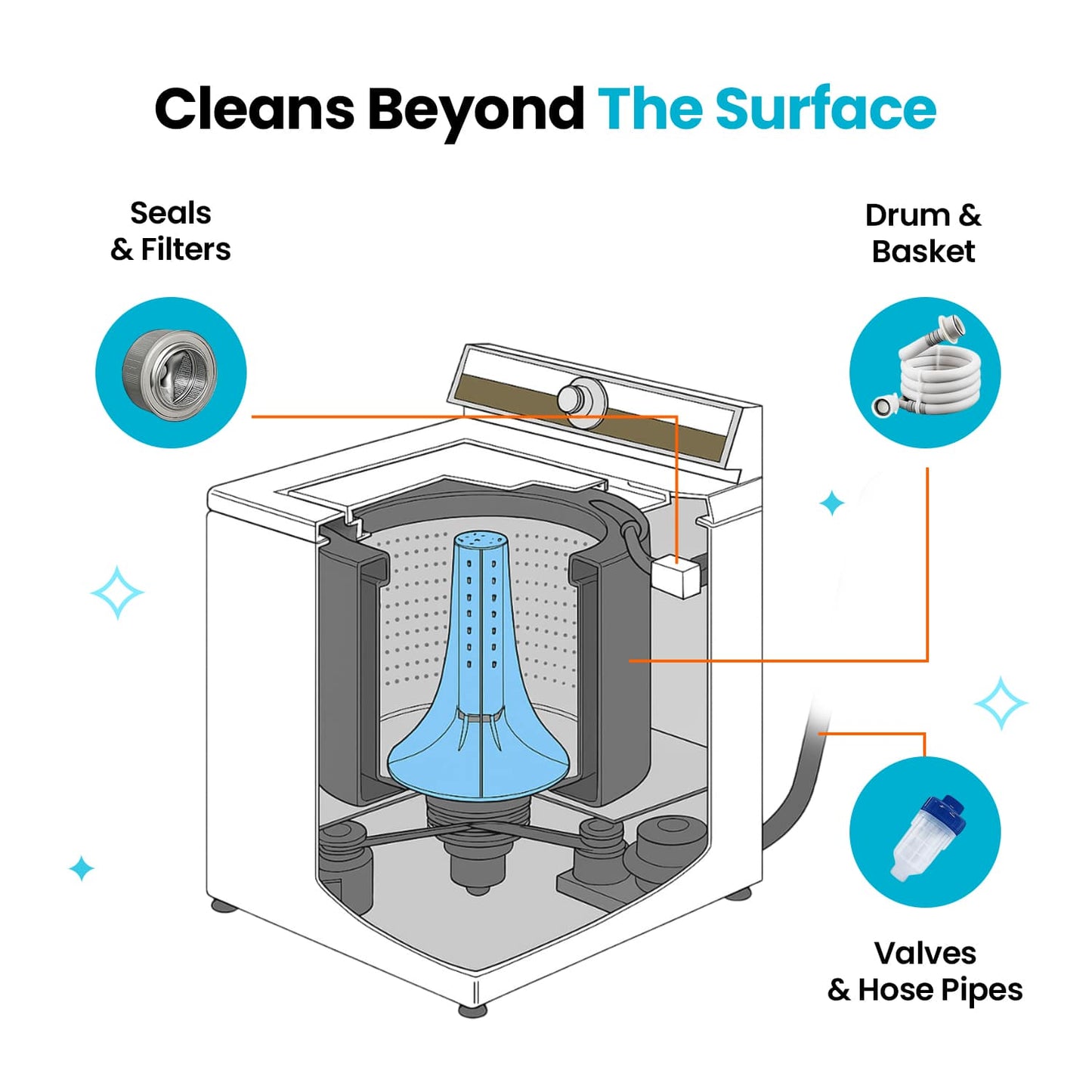 Washer cross-section showing cleaning coverage